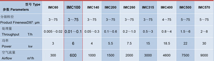 世納IMC100氣流分級(jí)機(jī)技術(shù)參數(shù)