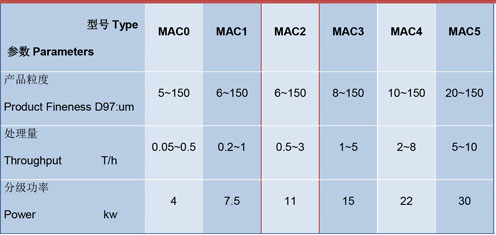 MAC系列超細(xì)氣流分級機(jī)技術(shù)參數(shù)