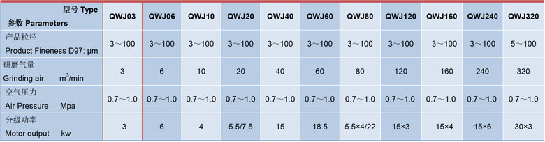 實驗室用氣流粉碎機(jī)技術(shù)參數(shù)