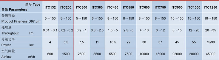 氣流分級機ITC系列詳細技術參數(shù)