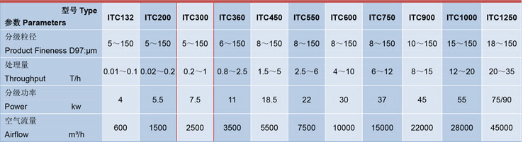 ITC300氣流分級機(jī)技術(shù)參數(shù)