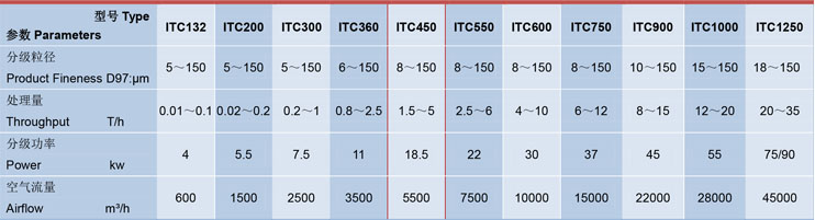 ITC450氣流分級(jí)機(jī)設(shè)備選型參數(shù)圖