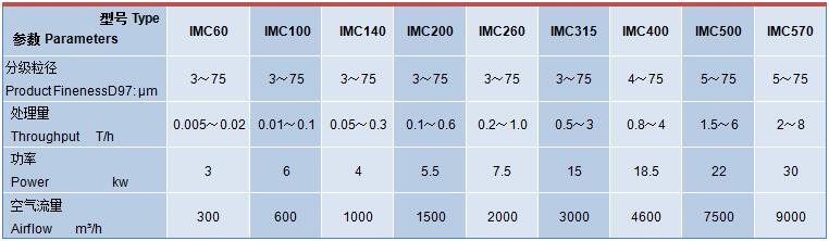 IMC系列單轉子氣流分級機技術參數(shù)